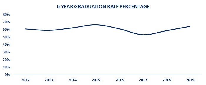 graduation rates 2025