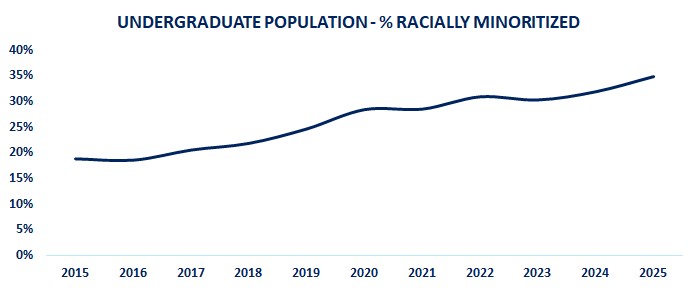 images/discover/FactsFiguresFaces/Minority 2024.jpg undergraduate racial/ethnic minority 2025